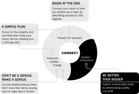 Figure explaining the term “CONNECT” that includes three parts: 1.Prepare for success; 2. Everyone creates change; and 3. Sustain momentum. First part indicating the term “BEGIN AT THE END” by connecting your vision to how you behave as a team by describing success in 360 degrees. First two parts are indicating the term “A SIMPLE PLAN” by focusing on the projects and priorities that make your vision real by creating your 1000-day plan. Third part indicating the term “DON'T BE A GENIUS, MAKE A GENIUS” by uncovering creativity that you team did not know they had by creating ways for bright ideas to flourish. Last two parts indicating the term “BE BETTER, THEN BIGGER” by inspiring a world-class team by emphasizing quality, not profit.