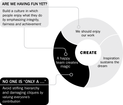 Figure explaining the term “CREATE” that includes three parts: 1.We should enjoy our work; 2. A happy team creates magic; and 3. Inspiration sustains the dream. First two parts indicating the term “ARE WE HAVING FUN YET?” by building a culture in which people enjoy what they do by emphasizing integrity, fairness and achievement. The second part indicating the term “NO ONE IS, ONLY A..” by avoiding stifling hierarchy and damaging cliques by valuing everyone's contribution.