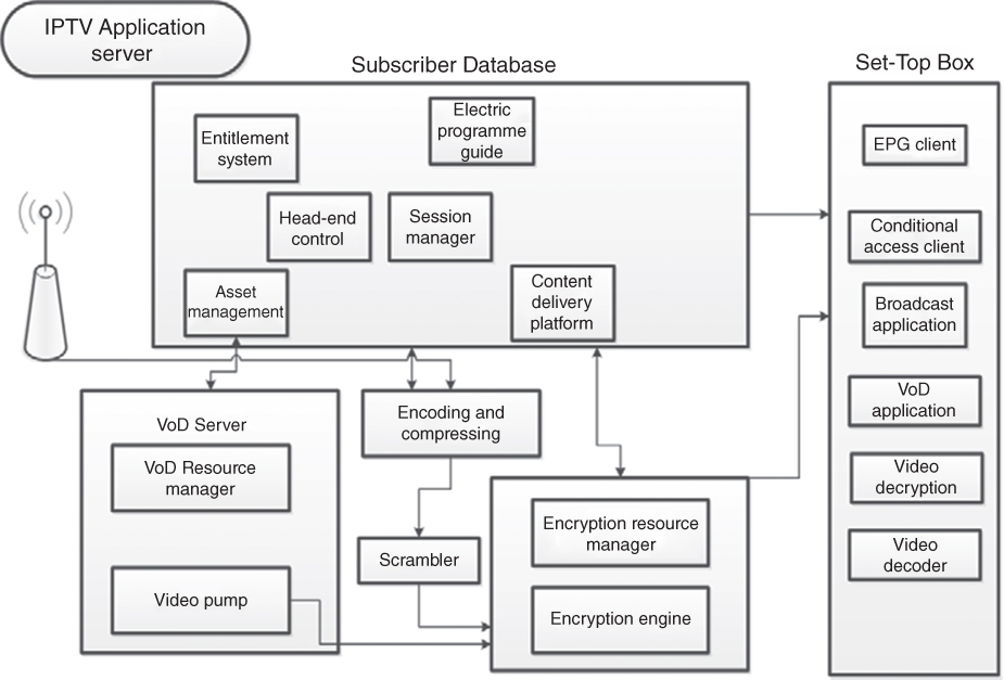 Illustration of IPTV system.