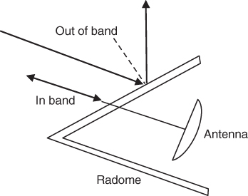 Diagrammatic illustration of the concept of using frequency selective surfaces (FSS) to reduce antenna RCS (radar cross section) out of band.