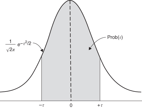 Graphic representation of the two-tailed Gaussian probability.