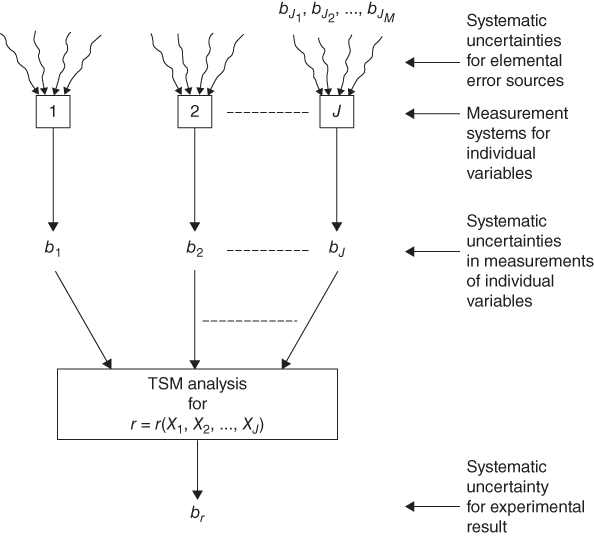 Schematic illustration of a detailed uncertainty analysis: determination of systematic uncertainty for experimental result.