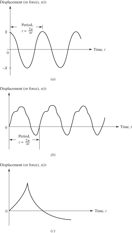 Three Time, t versus Displacement (or force), x(t) graphs depicting three curves: (a) W-shaped starting at X and rising again at −X; (b) starting at the origin and wavy between periods; (c) starting at 0, rising, then falling below 0.