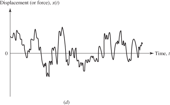 Time, t versus Displacement (or force), x(t) graph depicting a nonperiodic, random curve (d) that is wavy.