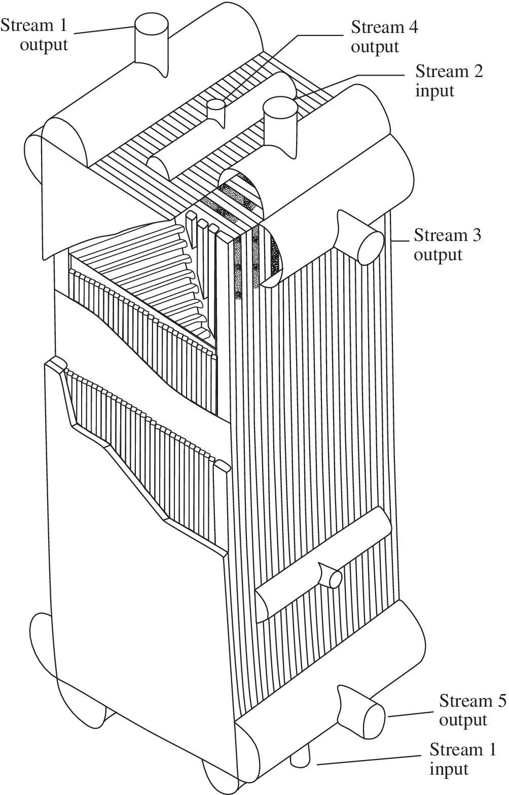 Core structure of brazed aluminium plate-fin heat exchanger with parts labeled Stream 1 output, Stream 4 output, Stream 2 input, Stream 3 output, Stream 5 output, and Stream 1 input.