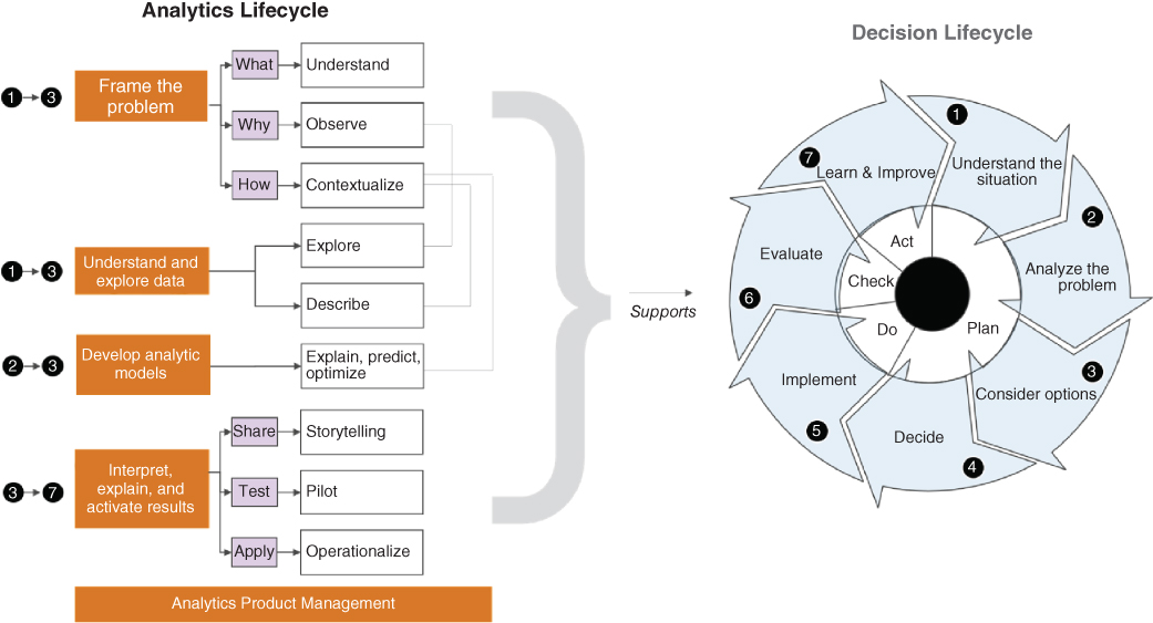 Illustration of The analytics lifecycle supports the decision lifecycle.