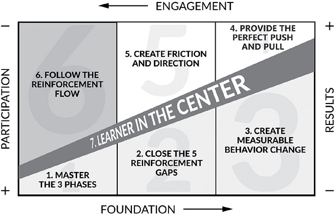 Diagram shows box divided into three columns and diagonal banner with labels for 6. follow reinforcement flow, 1. master 3 phases, 5. create friction and direction, 2. close 5 reinforcement gaps, 4. provide perfect pull and push, 3. create measurable behavior change, et cetera.