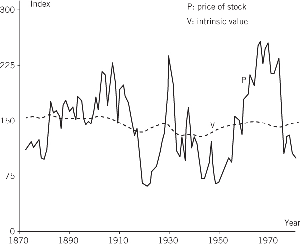 Graphical illustration of performance of underlying assets.