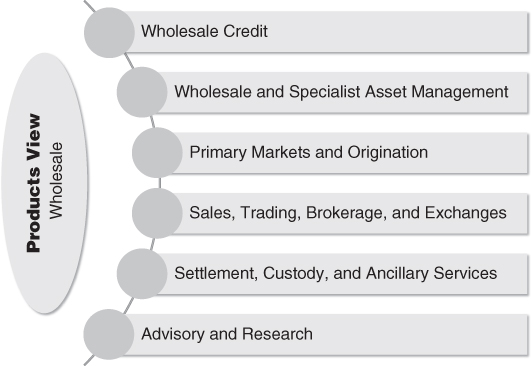 Schematic illustration of the segments classifying financial services by product (wholesale).