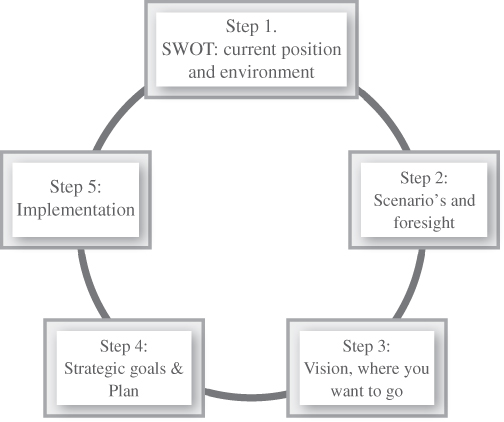 Illustration describing the five straightforward strategic formulation processes, their goals and plans and their own strengths and weaknesses.