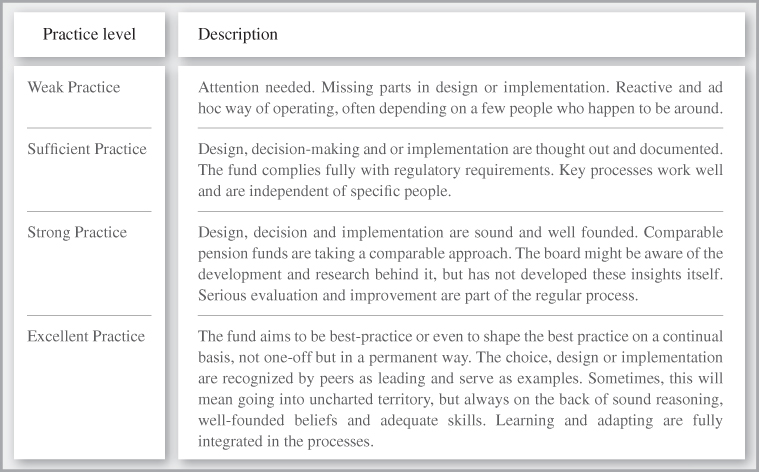 Tabular chart presenting the different levels of excellence and their descriptions that help one to practice self-reflection.