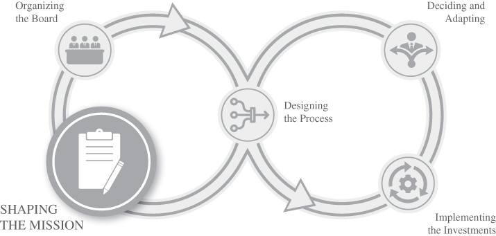 Diagram depicting the primary role of the board in defining the goals, setting policy, and organizing the investment process of a pension fund.