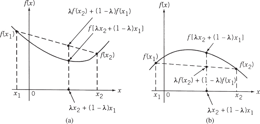 Graph depicts the functions of one variable: (a) convex function in one variable; (b) concave function in one variable.