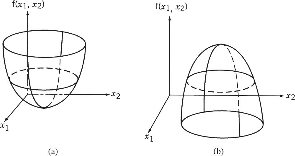 Geometrical illustration of functions of two variables: (a) convex function in two variables; (b) concave function in two variables.