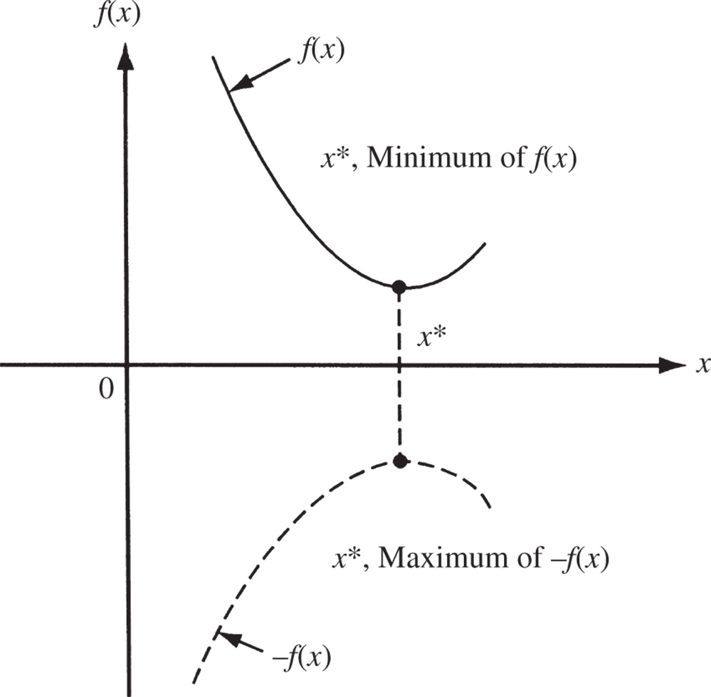 Graph depicts minimum of f(x ) is same as maximum of minus f (x).