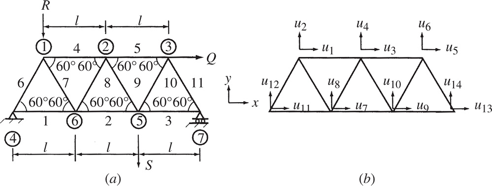 Schematic illustration of planar truss: (a) nodal and member numbers; (b) nodal degrees of freedom.