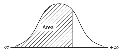 Line graph with a bell-shaped curve and area under the normal curve split into half with a dashed line at the center. At the right of the center, a line splits the curve and the area to the left of the line is shaded and marked Area.