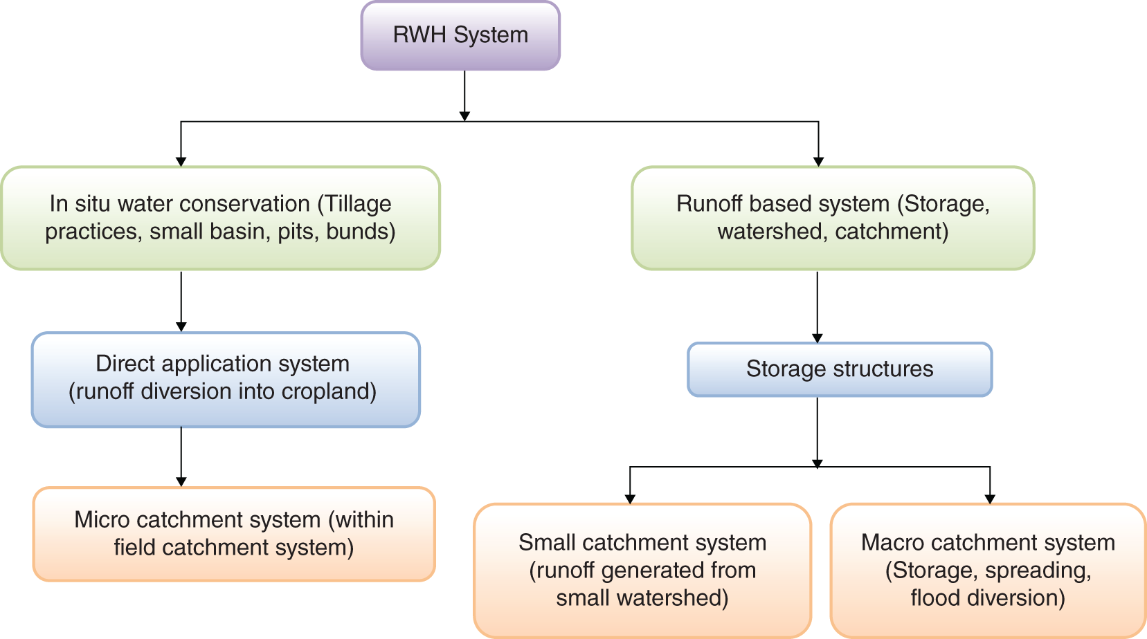 	Schematic illustration of the types of RWH system.