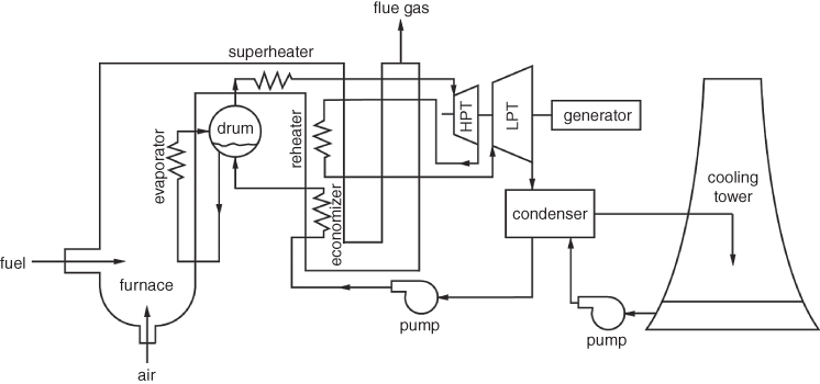 Diagram for steam power plant.