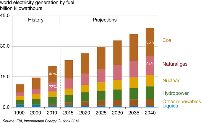 Histogram for World electricity generation 1990-2040.