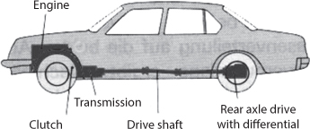 Figure shows arrangement of components like engine, clutch, transmission, drive shaft, and rear axle drive with dirrerential.