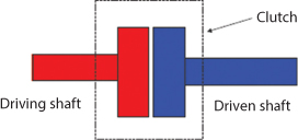 Figure, which exhibits principle of clutch, shows a clutch, a driving shaft, and a driven shaft.