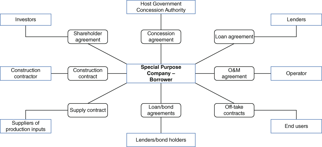 Project Finance: Definition, How It Works, and Types of Loans