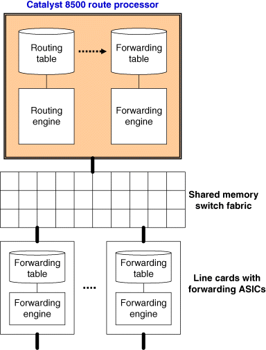 Figure depicts architectures with shared-memory-based switch fabrics and distributed forwarding engines.