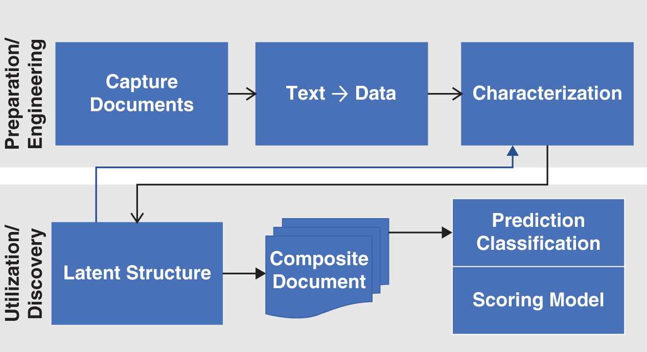 Schematic illustration of main stages of the text-mining process.