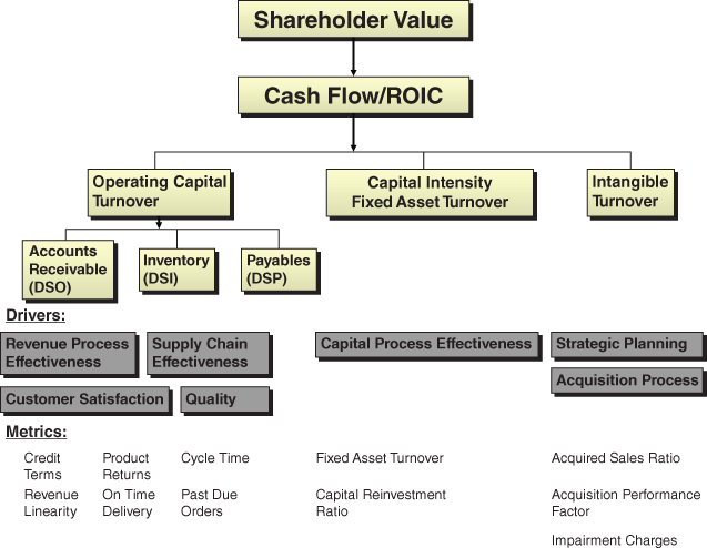 Capital efficiency and asset management, with arrows from shareholder value to cash flow/ROIC, which branches to operating capital turnover, capital intensity fixed asset turnover, and intangible turnover.