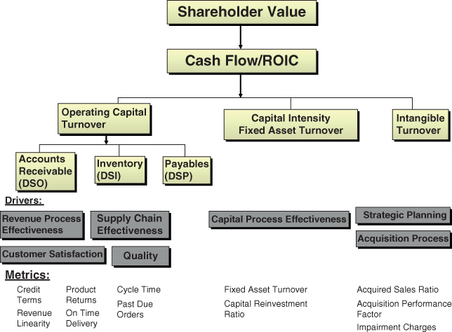 Flowchart of Drill-Down Illustration: Capital Effectiveness and Asset Management from shareholder value to cash flow/ROIC, with cash flow/ROIC branches to operating capital turnover, intangible turnover, etc.