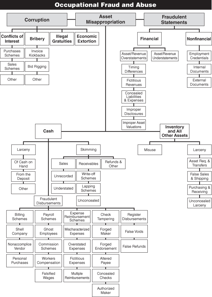 SECTION II: Fraud Schemes - Forensic Accounting and Fraud Examination ...