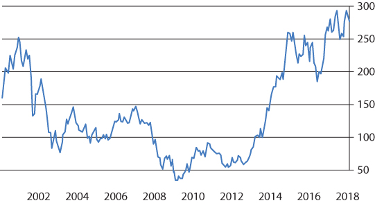 Graph with curve depicting Dow Jones Airlines Index, 2000–2018 from 150 to 275.