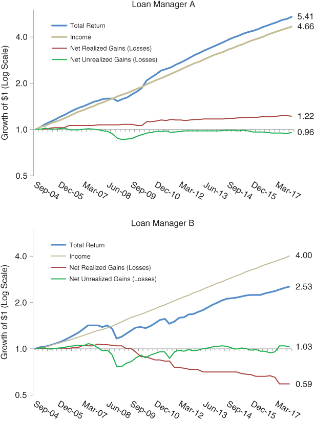 Graphs comparing the performance of two direct lending managers, A and B, for the period of September 31, 2004 to December 31, 2017.