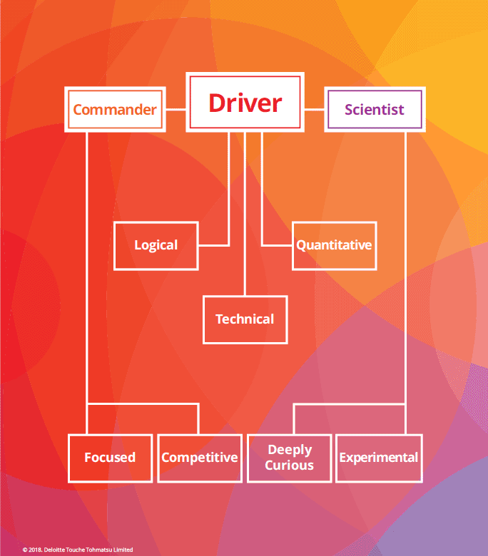 Figure depicts a block diagram that classifies ‘Driver’ into commander, logical, technical, quantitative, and scientist. Commander is further classified into focused and competitive. Scientist is further classified into deeply curious and experimental.