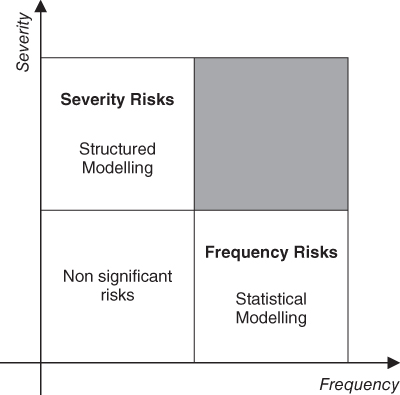 Illustration of a modelling approach represented in a usual way on a “Frequency – Severity” map, based on the risk type.