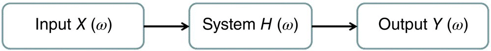 Diagram displaying 3 rounded rectangles labeled Input X (ω), System H (ω), and Output Y (ω) linked by rightward arrows, respectively.