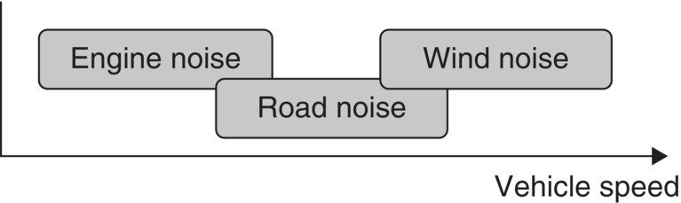 Schematic displaying a rightward arrow labeled vehicle speed with 3 rounded rectangles labeled wind noise, road noise, and engine noise, respectively. Wind noise overlaps road noise and road noise overlaps engine noise.