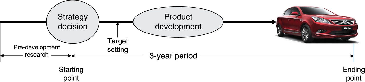 Diagram of development period of a brand‐new vehicle within 3-year period displaying an arrow linking ovals labeled from strategy decision which is the predevelopment years to the product development to a car.