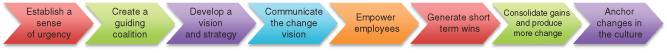 Illustration depicting Kotter’s original linear approach.