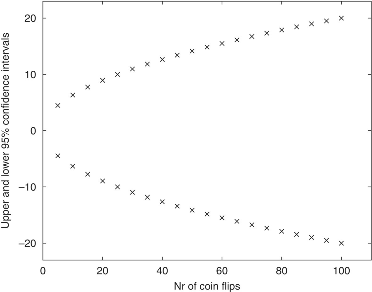 Graph depicts the comparison of the upper and lower bounds of the ninety-five percentage confidence intervals against the number of coin flips in a simple coin flip game.