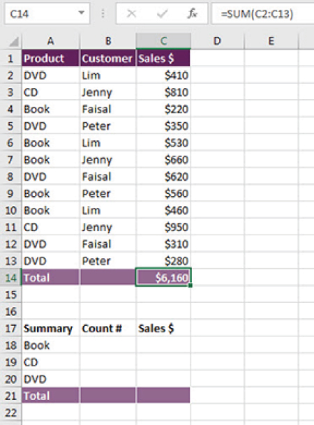 A spreadsheet with 2 tables. The top table has columns for product (column A), customer (column B), and sales (column C). Cell C14 is selected with a value of $6,160. The formula =SUM(C2:C13) is indicated in the formula bar.