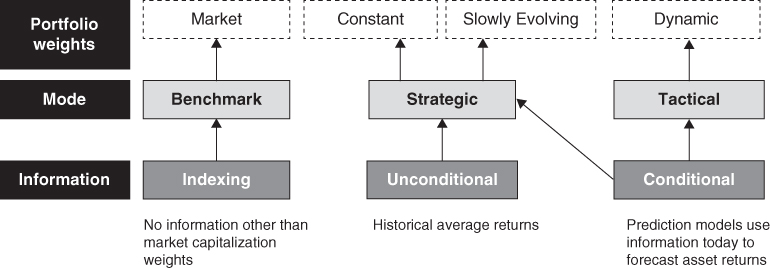 Flow diagram depicting three families of asset allocation with Portfolio weights, Mode, and Information and relationships indicated by arrows.