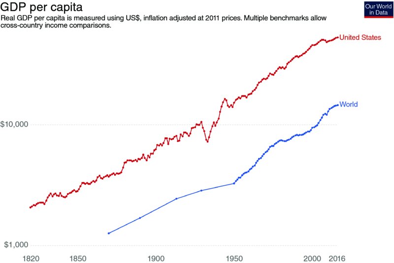 The figure shows a graph illustrating a picture of income per person in the United States from 1820 to 2018. 