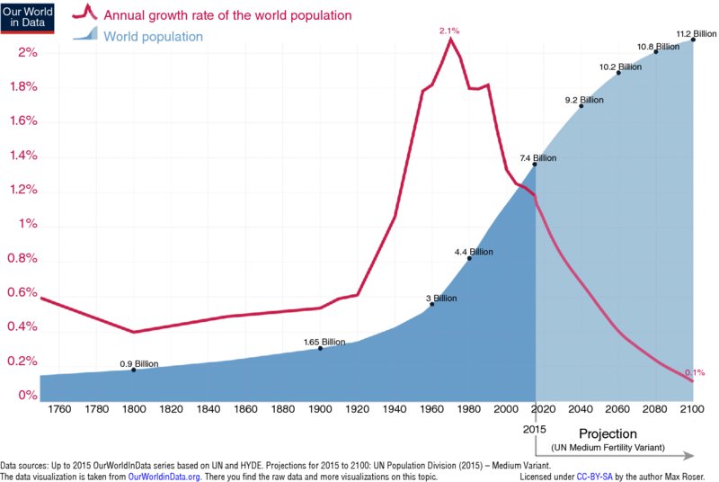 A graph is shown in the xy-plane. The x-axis represents “years” ranges from 1760 to 2100 and the y-axis represents “%” ranges from 0 to 2. The graph illustrates the past and projected world population from 1750 to 2100. The annual rate of growth is also shown, represented by the red line.