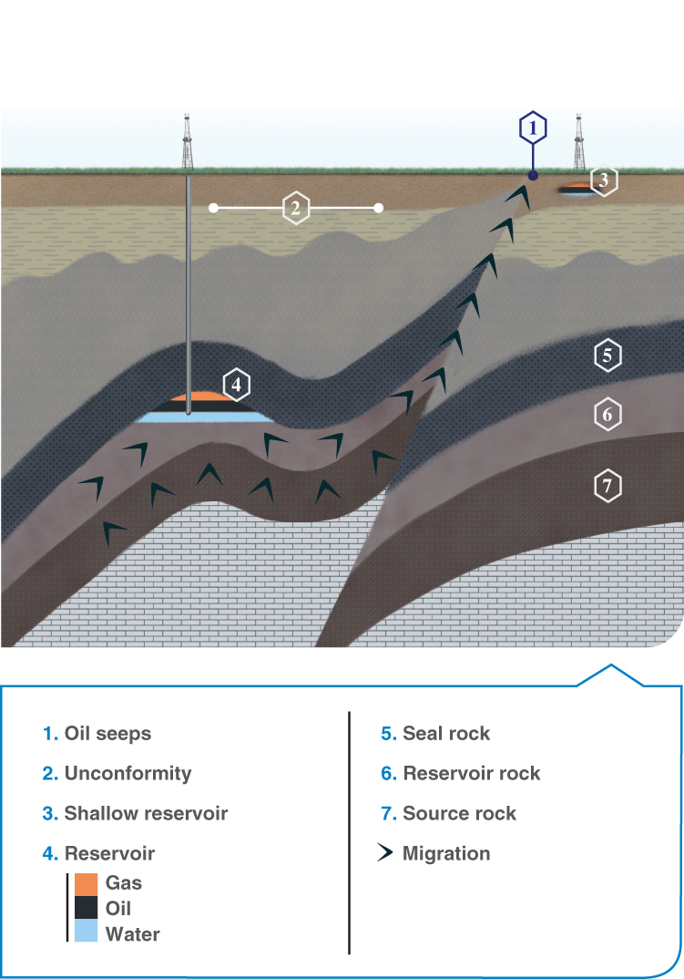 Schematic diagram depicting petroleum system and oil-bearing reservoirs with parts labeled 1 to 7 and Gas; Oil; Water in colors and arrows for Migration.