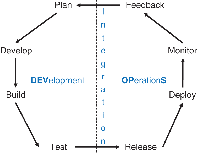 Illustration of DevOps software development life cycle.