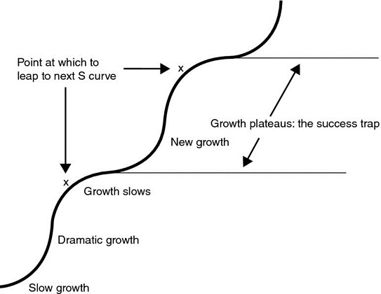 The S curve in the figure starts with a slow growth, followed by a dramatic growth. After the dramatic growth, the growth again slows down before it leaps to the next S curve. Similarly, the growth curve continues to form another S curve. The points of beginning of new growth curves are labeled as “x”. The distance between these points of new growth is called Growth plateau: the success trap.