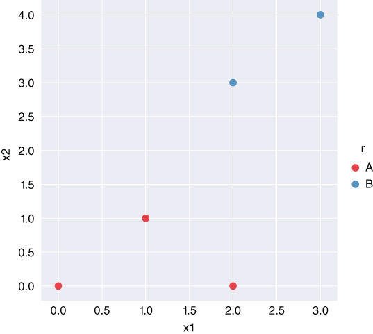 Grid chart depicting a set of points that can be separated using support vector machines (SVM).