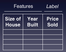 “Tabular illustration depicting labeled data - based on the size of the house and the year in which it was built, we have the price at which the house was sold.”